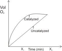 effect of catalysts on chemical reaction - volume measurement