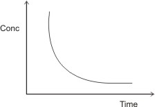 concentration - time graph of reaction