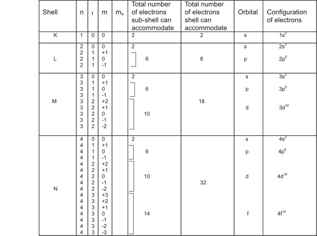 electronic configuration table