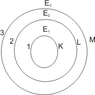 energy levels