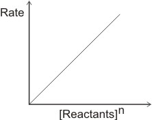order of reaction