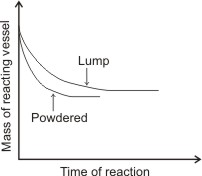 surface area of reactants